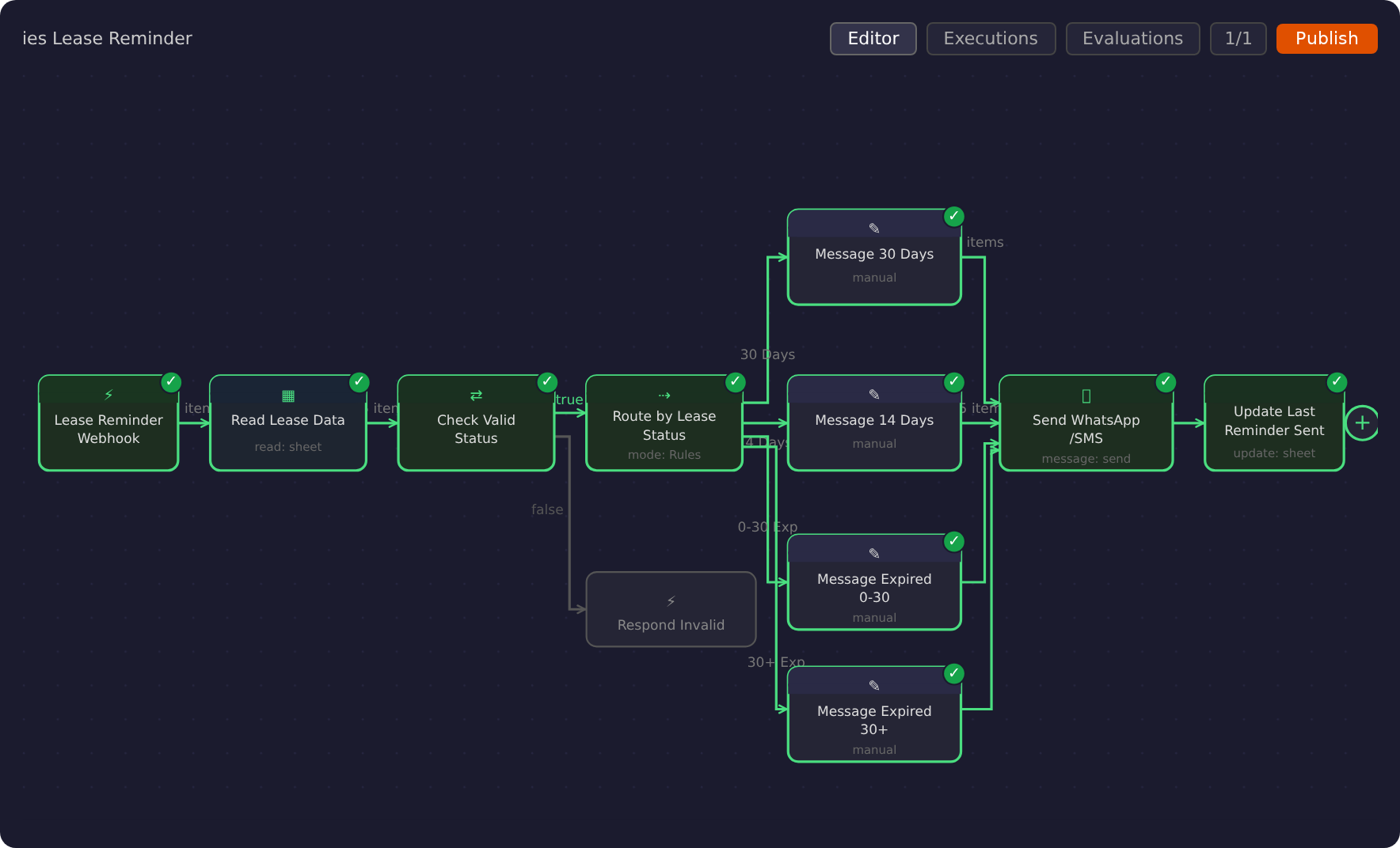 n8n lease reminder workflow with all nodes passing